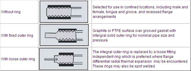 Metal Corrugated Gasket